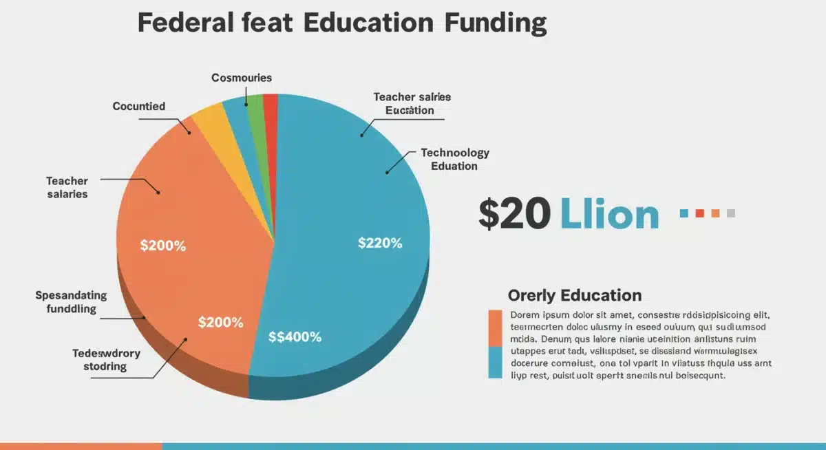 Infographic showing allocation of  billion federal education funds