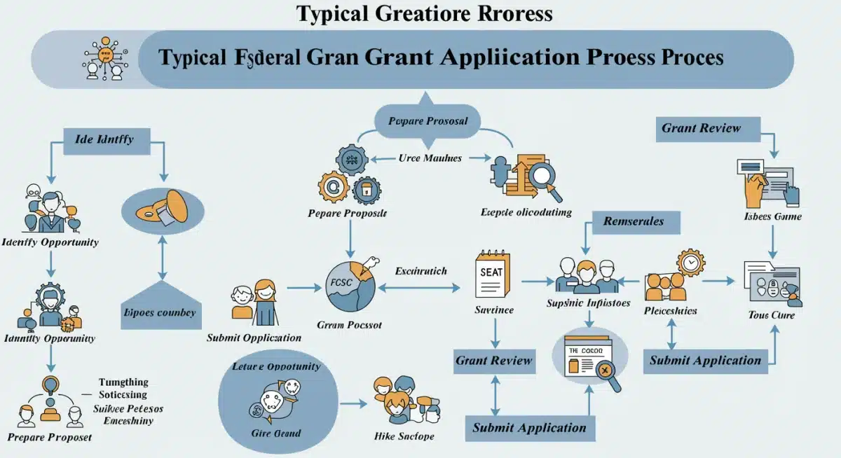 Flowchart illustrating the step-by-step federal grant application process for educational institutions.