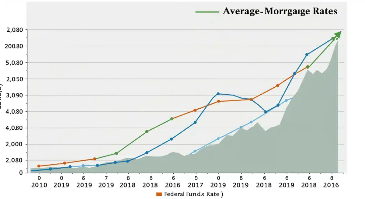 Chart showing correlation between Federal Funds Rate and rising mortgage rates over time.