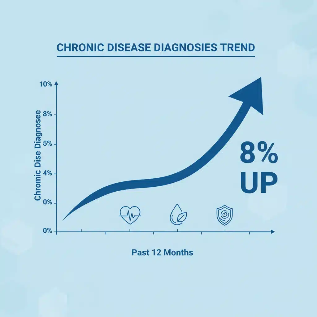 Infographic showing an 8% rise in chronic disease diagnoses over the past year.